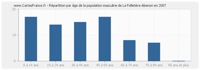 Répartition par âge de la population masculine de La Folletière-Abenon en 2007